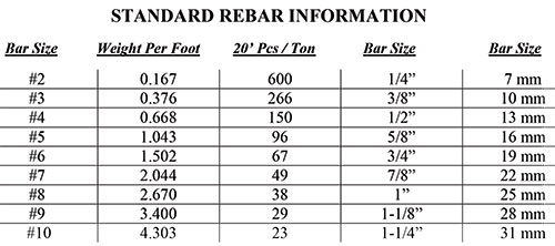 Standard Rebar Information